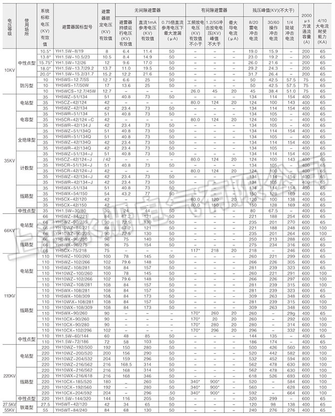 TH系列復(fù)合外套避雷器的參數(shù)