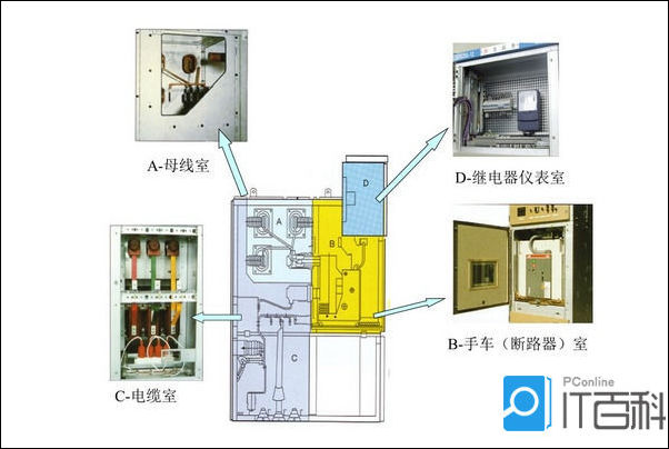 高壓開關(guān)柜結(jié)構(gòu)圖內(nèi)的四室詳解